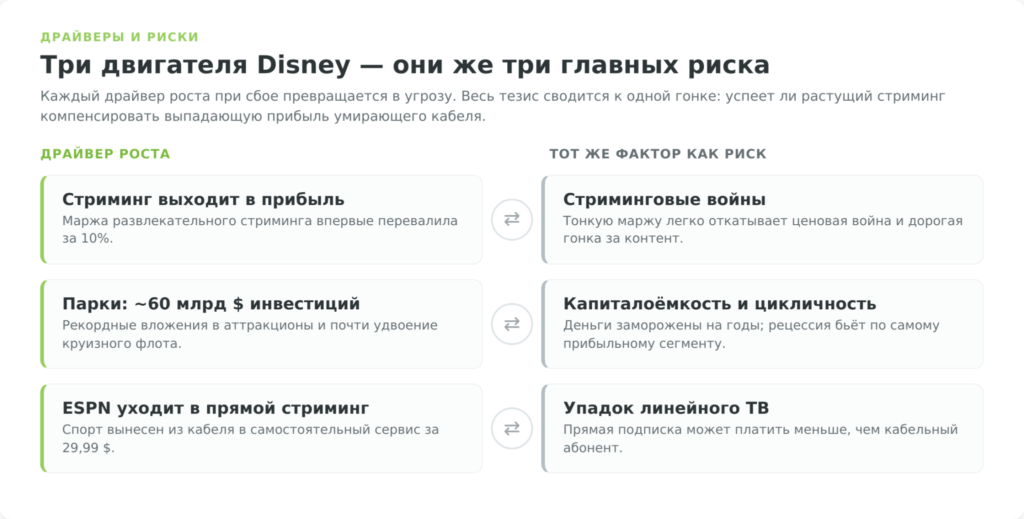 Схема: три драйвера роста Disney и соответствующие им риски