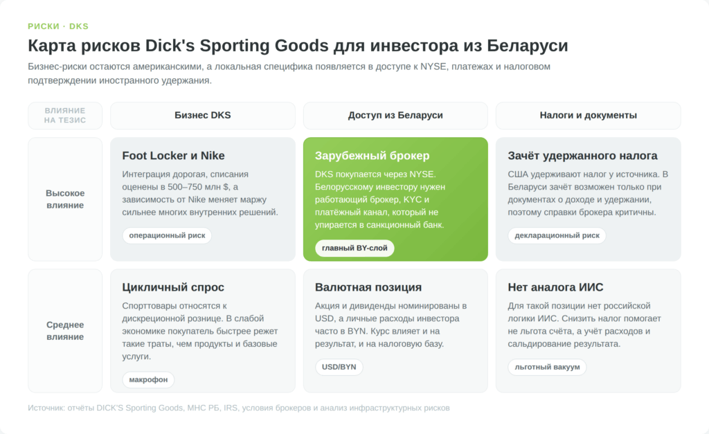 Карта рисков Dick's Sporting Goods для инвестора из Беларуси