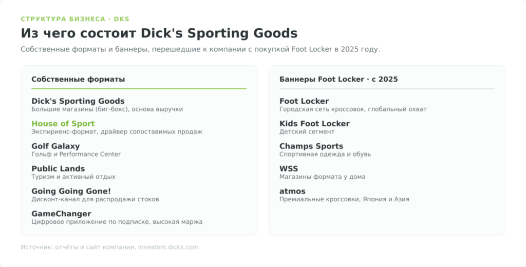 Структура бизнеса Dick's Sporting Goods: собственные форматы и баннеры Foot Locker