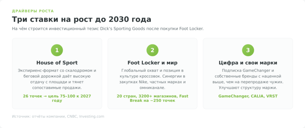 Три драйвера роста акций Dick's Sporting Goods до 2030 года