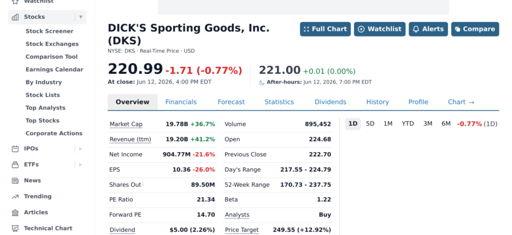 Акции DKS Dick's Sporting Goods на Нью-Йоркской бирже