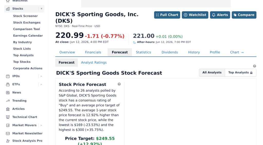 Прогноз аналитиков по акциям Dick's Sporting Goods на stockanalysis.com