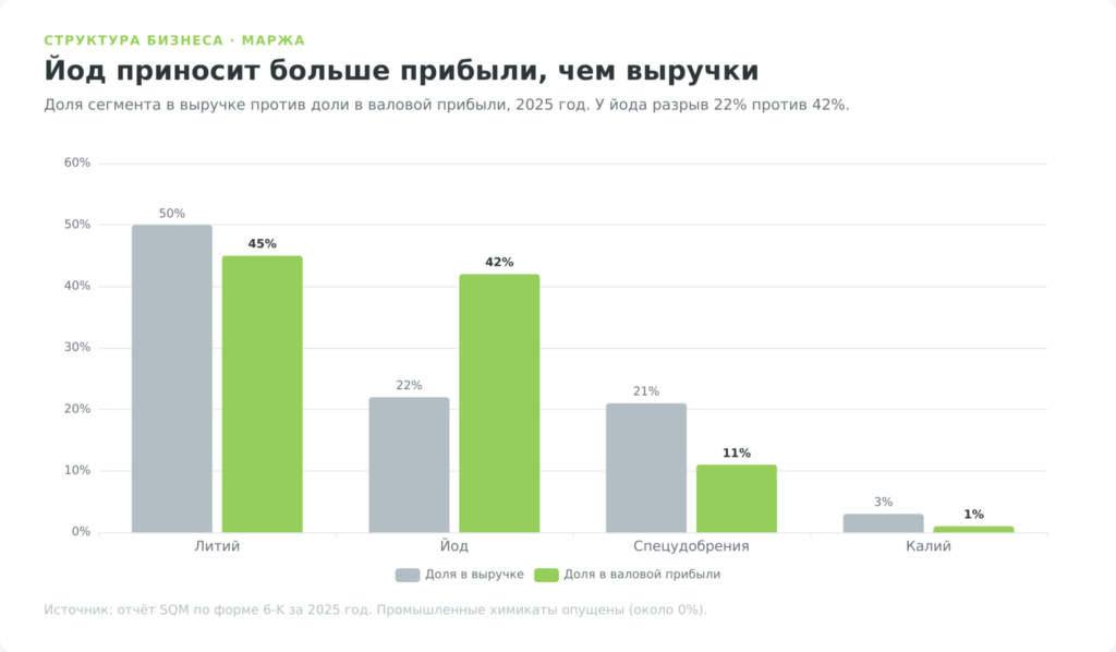 Доля сегментов SQM в выручке и валовой прибыли — диаграмма