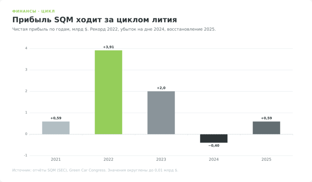 Чистая прибыль акций SQM по годам 2021–2025 — график