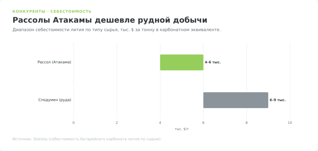 Себестоимость лития из рассолов и руды — сравнение