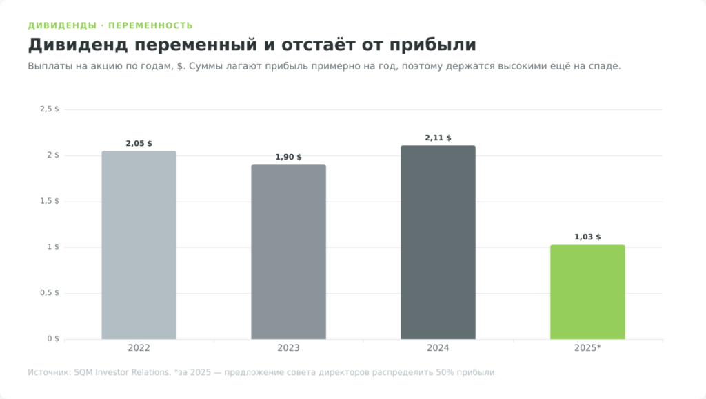 Дивиденды SQM на акцию по годам — график