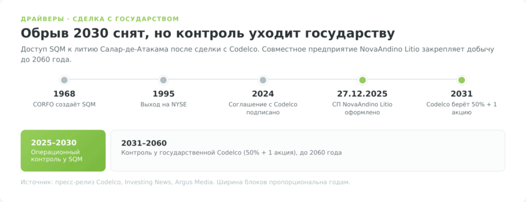 Контроль над литием Атакамы: SQM и Codelco — таймлайн