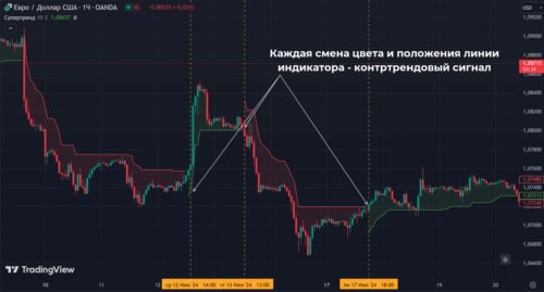 Supertrend