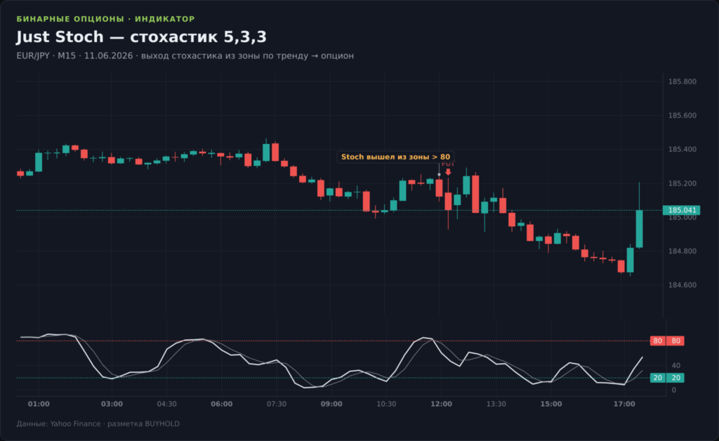 График EUR/JPY M15 со стратегией Just Stoch: стохастик 5,3,3 с зонами 20 и 80, сигнал CALL/PUT на выходе из зоны