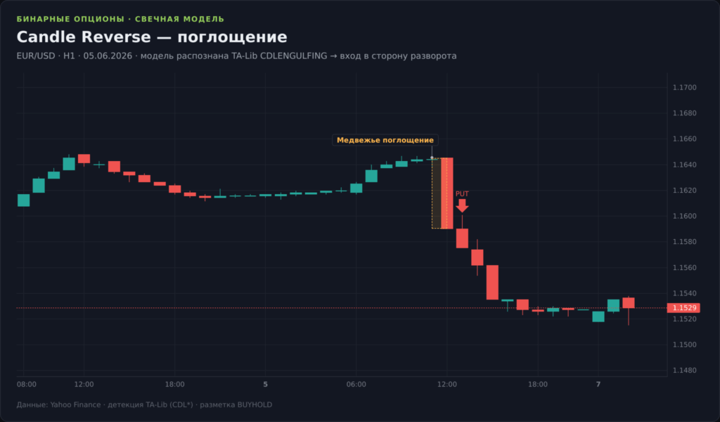 График EUR/USD H1 со стратегией поглощения: медвежье или бычье поглощение как сигнал разворота