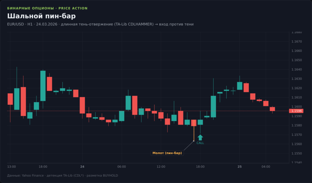 График EUR/USD H1 со стратегией шального пин-бара: длинная тень отвергает уровень