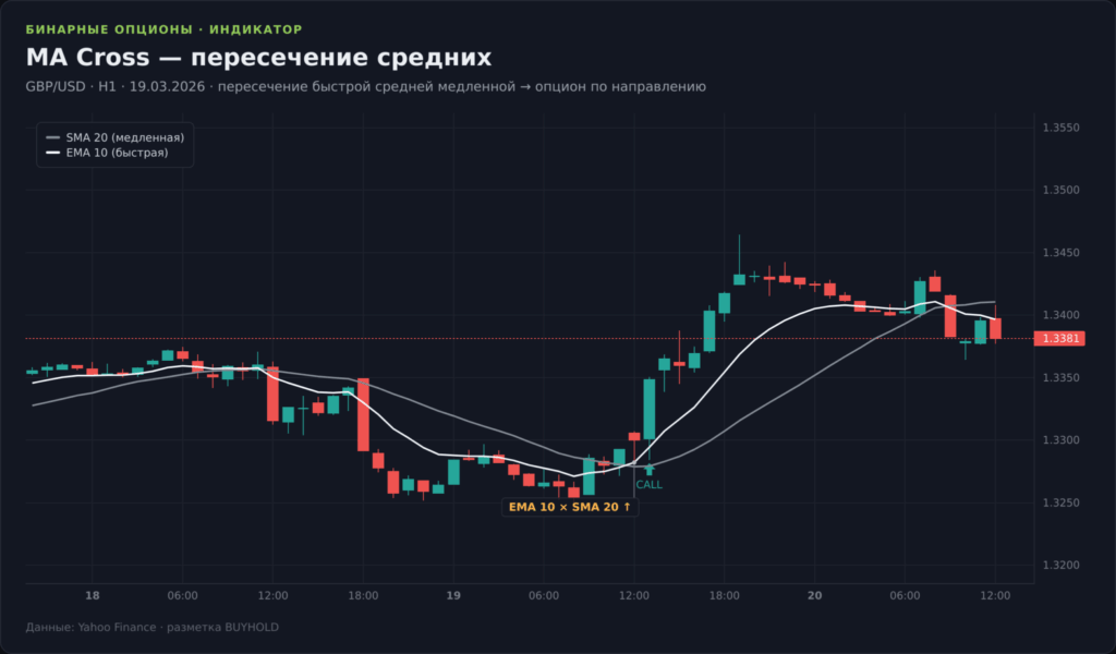 График GBP/USD H1 со стратегией MA Cross: пересечение SMA 20 и EMA 10 как сигнал CALL/PUT