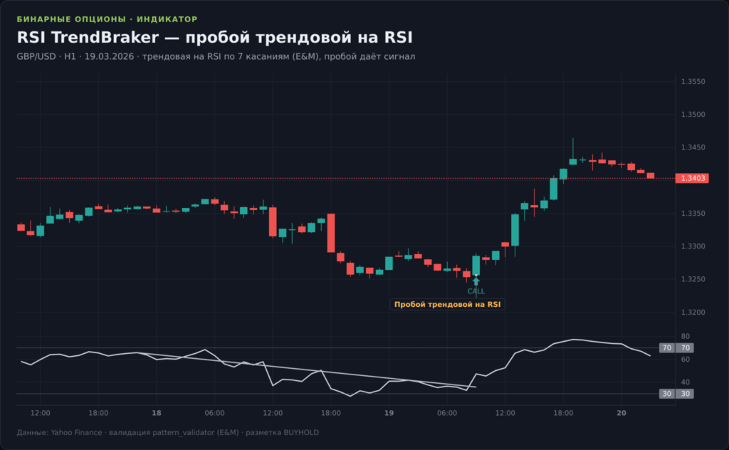 График GBP/USD H1 со стратегией RSI TrendBraker: трендовая линия на индикаторе RSI 14 и её пробой