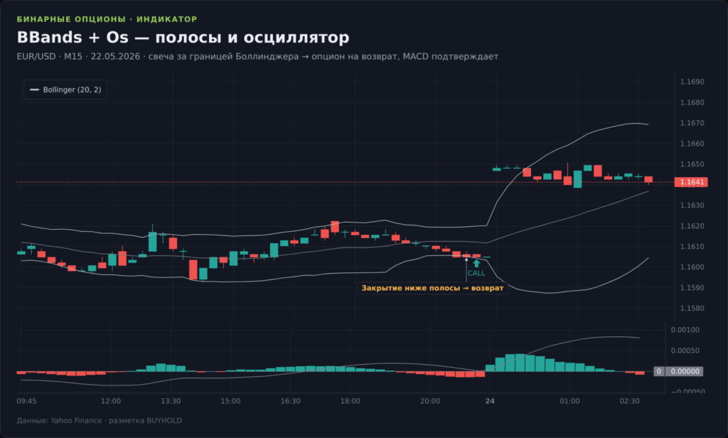 График EUR/USD M15 со стратегией BBands плюс осциллятор: полосы Боллинджера и MACD, вход на возврат внутрь полос