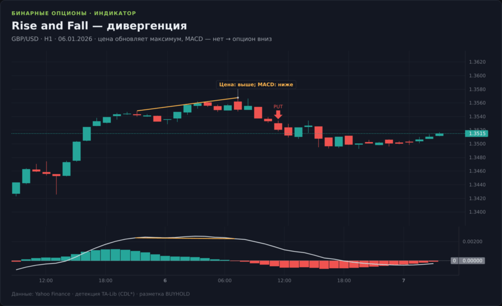 График GBP/USD H1 со стратегией Rise and Fall: дивергенция цены и осциллятора MACD как сигнал разворота