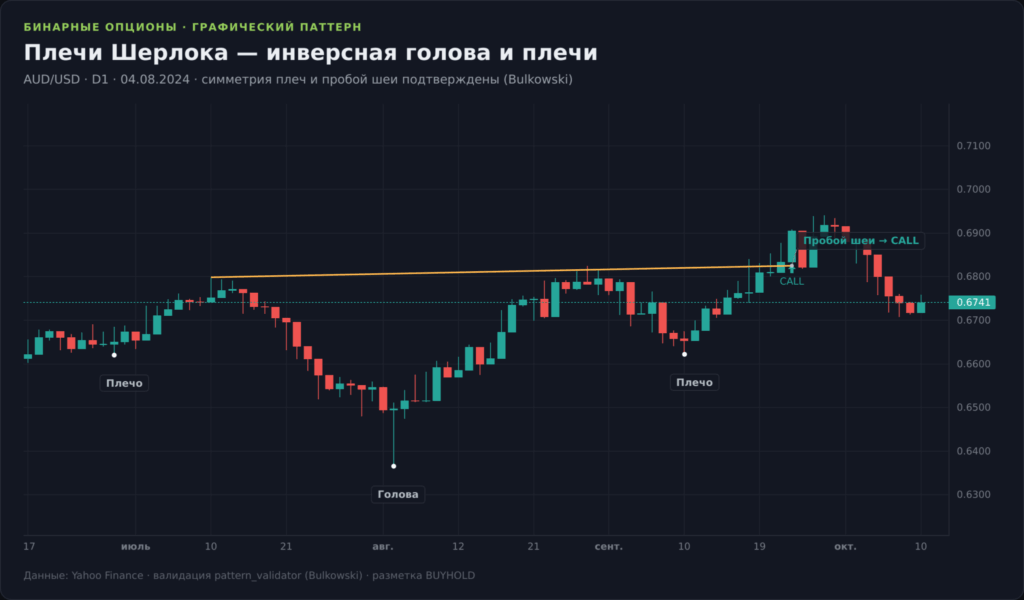График GBP/USD H1 со стратегией Плечи Шерлока: фигура голова и плечи, пробой линии шеи