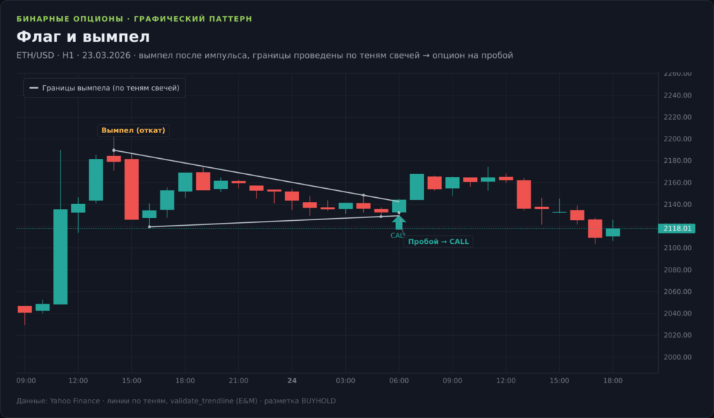 График GBP/USD H1 со стратегией Флаг и вымпел: импульс, флаг-откат и пробой границы по тренду