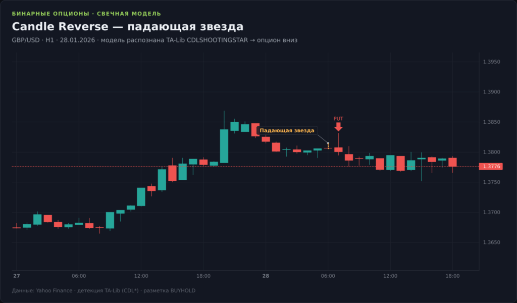 График GBP/USD H1 со стратегией Candle Reverse: свечная модель падающая звезда на вершине