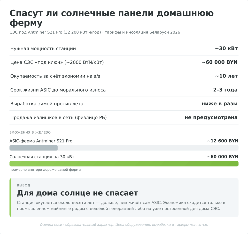 Затраты на солнечную станцию против ASIC-фермы для домашнего майнинга в Беларуси