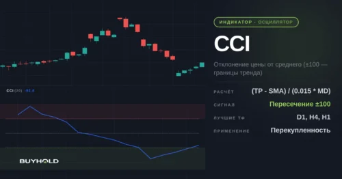 Индикатор CCI
