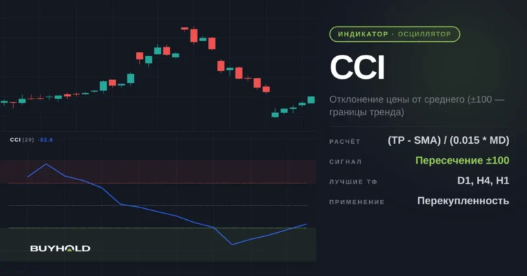 Индикатор CCI: настройка, сигналы, торговые стратегии