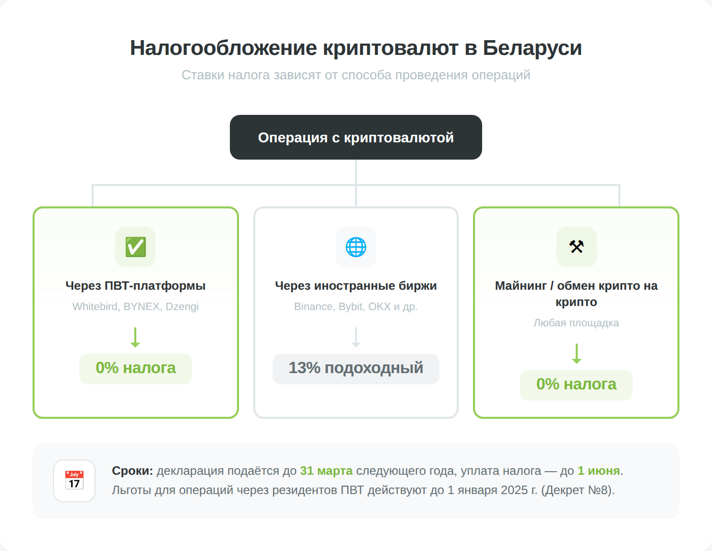 Схема налогообложения криптовалют в Беларуси — через ПВТ-платформы 0%, через иностранные биржи 13%