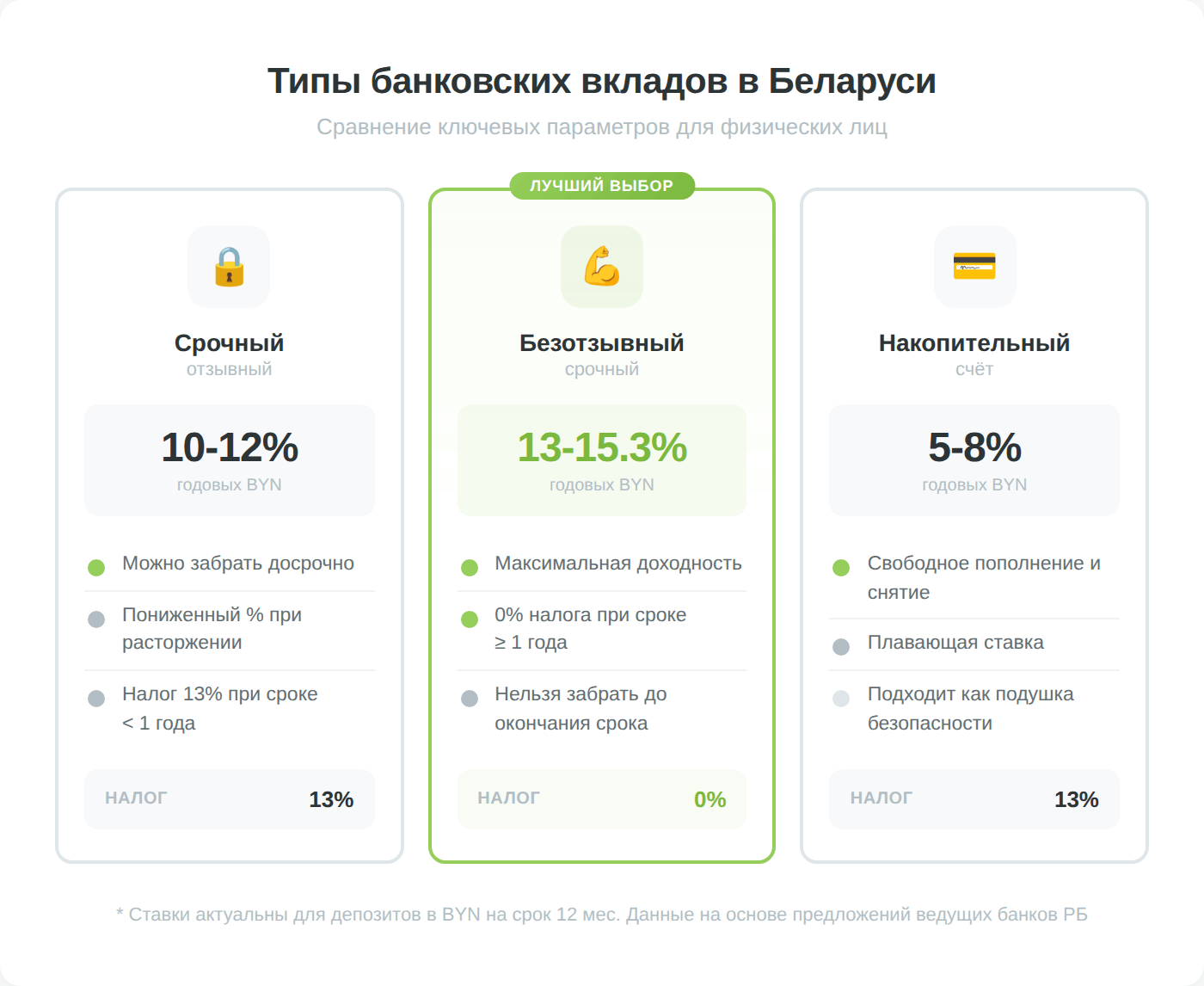 Сравнение типов банковских вкладов в Беларуси — срочный, безотзывный и накопительный счёт