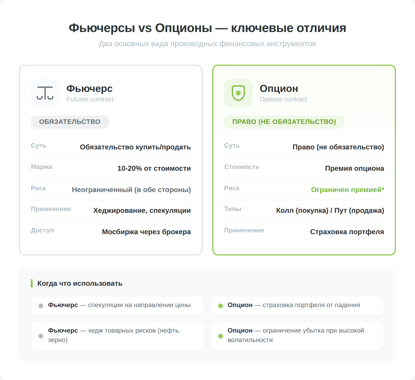 Сравнение фьючерсов и опционов — ключевые отличия для инвестора