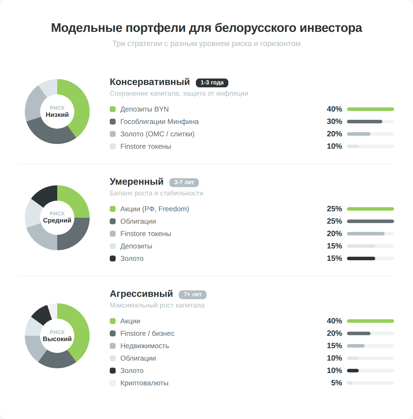 Три модельных инвестиционных портфеля для белорусского инвестора