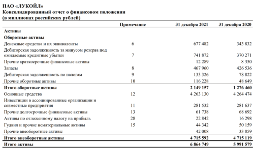 Оборотные активы
