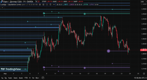 Liquidation Levels
