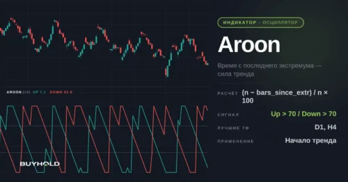 Индикатор Aroon