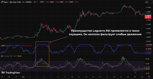 Laguerre RSI