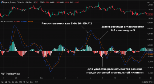 MACD
