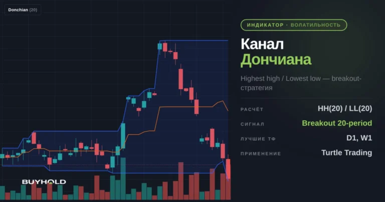 Канал Дончиана в действии: настройка, стратегии и принцип работы индикатора