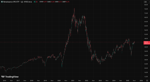 Renaissance IPO ETF