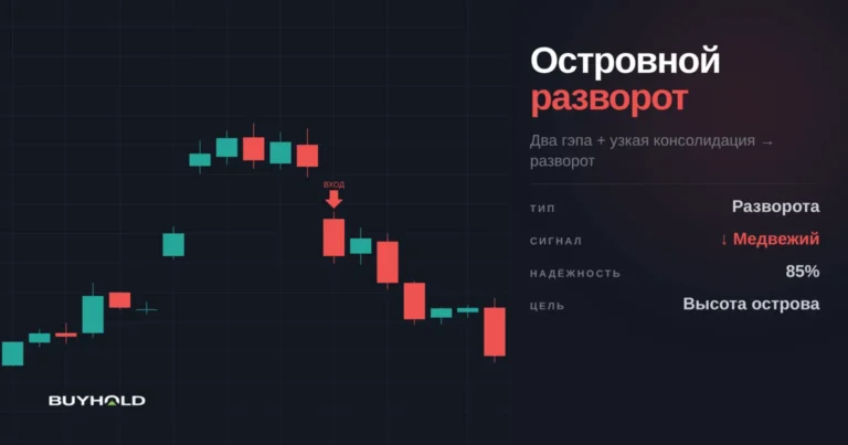 Островной разворот – один из самых редких свечных паттернов