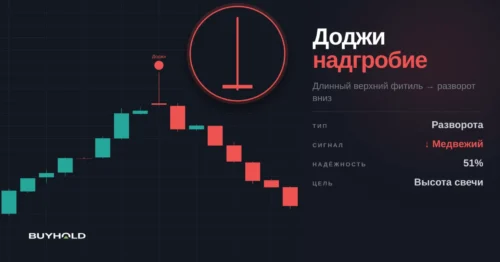 Паттерн Доджи-надгробие
