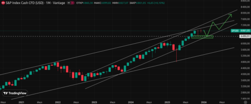 прогноз SP500