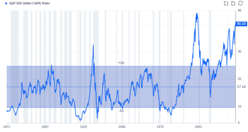 CAPE Shiller