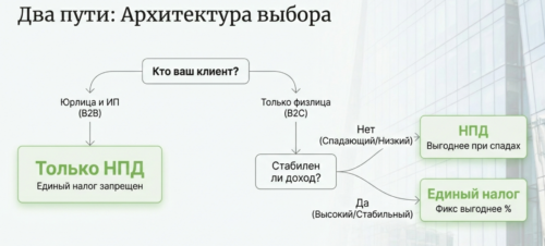 нпд или единый налог