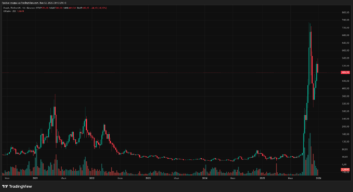 Zcash цена