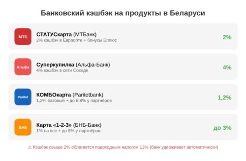 Банковские кэшбэк-карты на продукты в Беларуси — СТАТУСкарта, Суперкупилка, КОМБОкарта