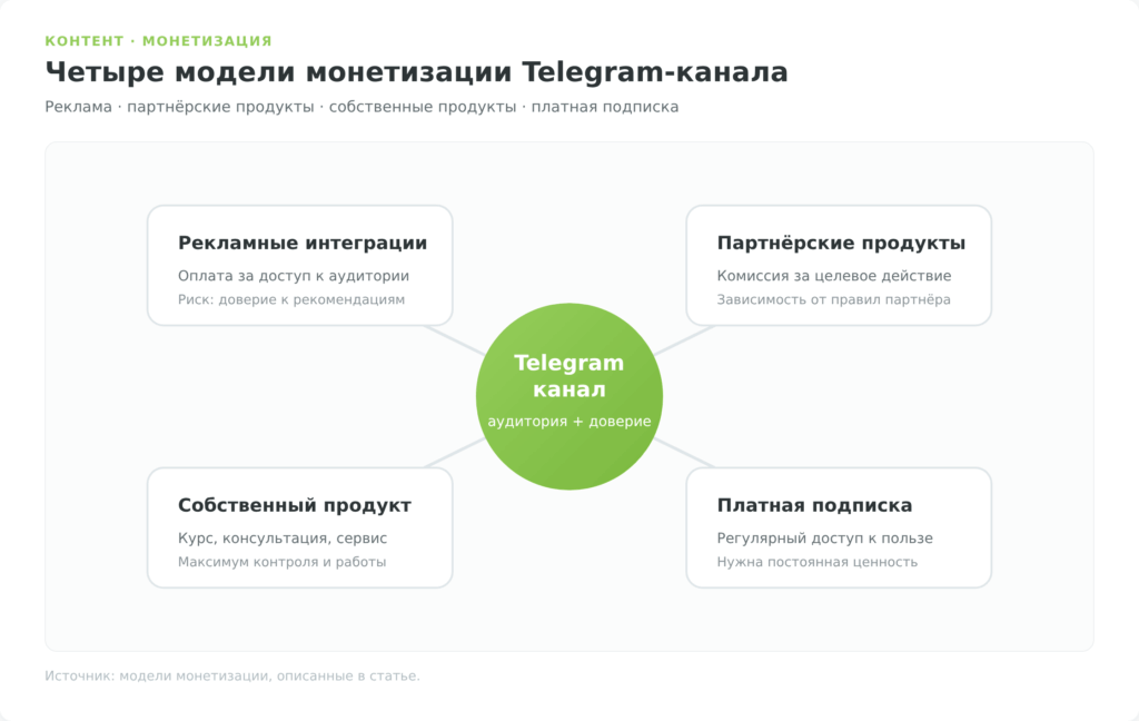 схема четырёх моделей монетизации Telegram-канала