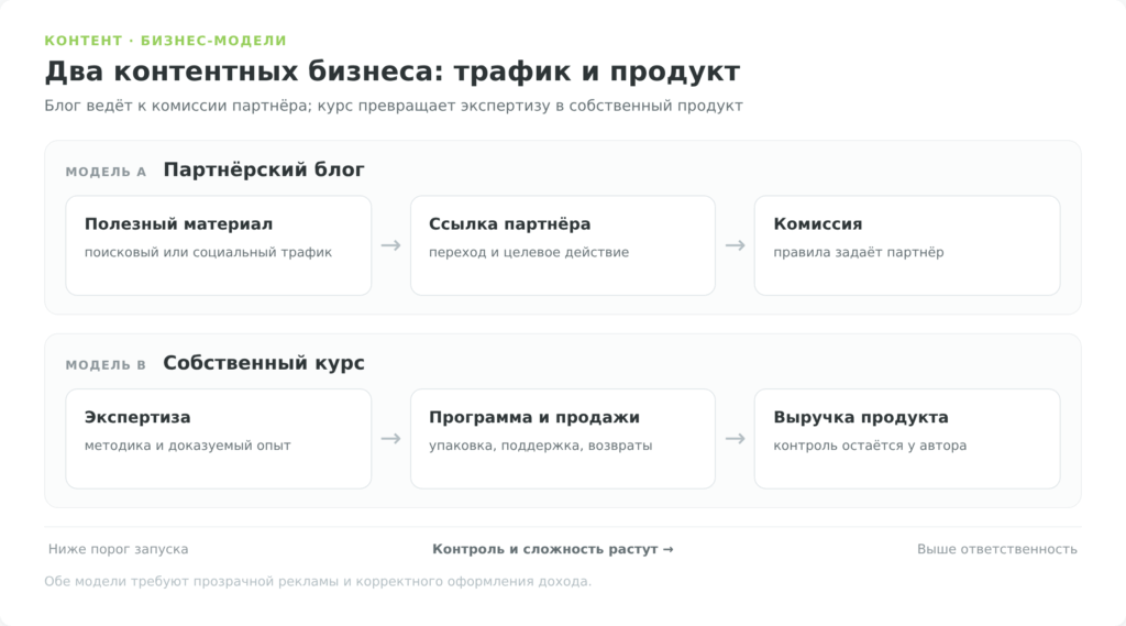 сравнение бизнес-моделей партнёрского блога и онлайн-курса