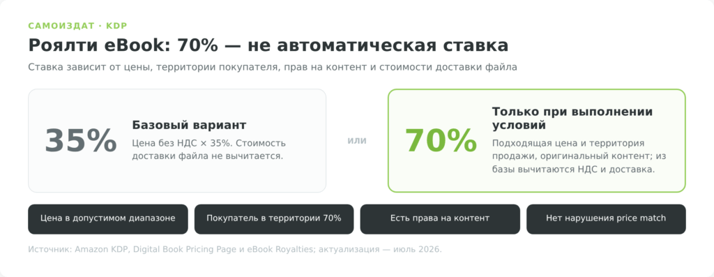сравнение условий роялти 35 и 70 процентов в Amazon KDP