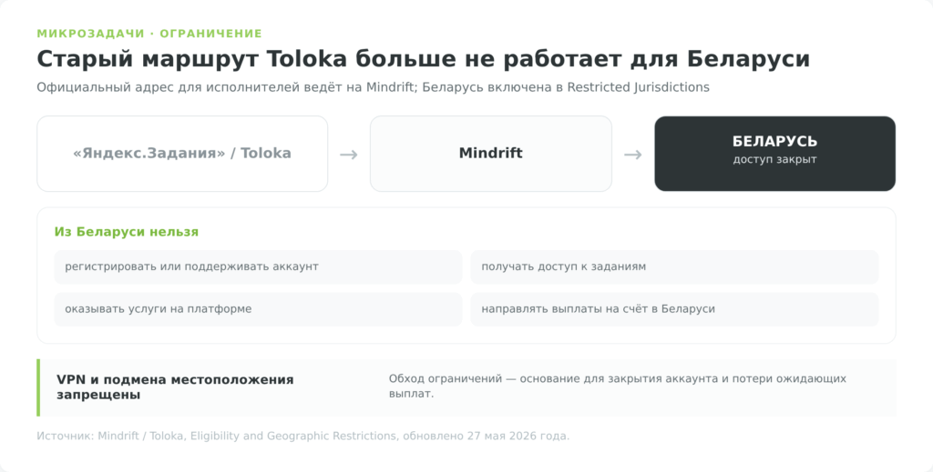 схема ограничения Toloka и Mindrift для пользователей из Беларуси