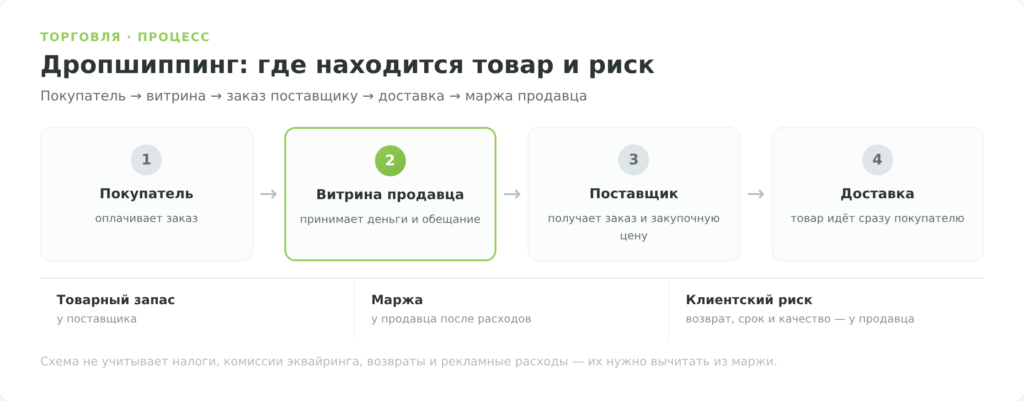 схема движения заказа и распределения рисков в дропшиппинге