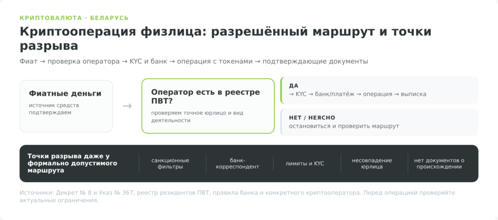 схема проверки маршрута криптооперации физического лица в Беларуси