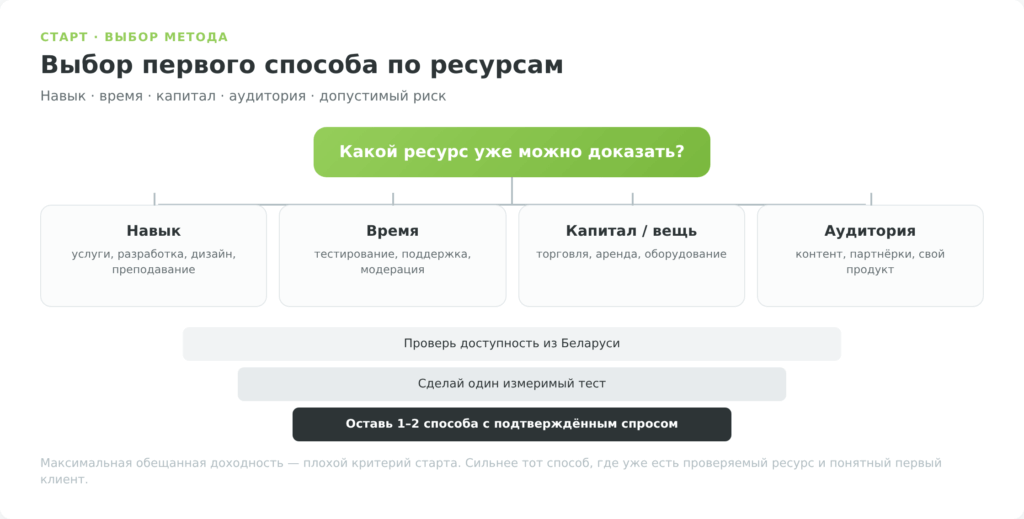 дерево выбора способа онлайн-заработка по доступным ресурсам